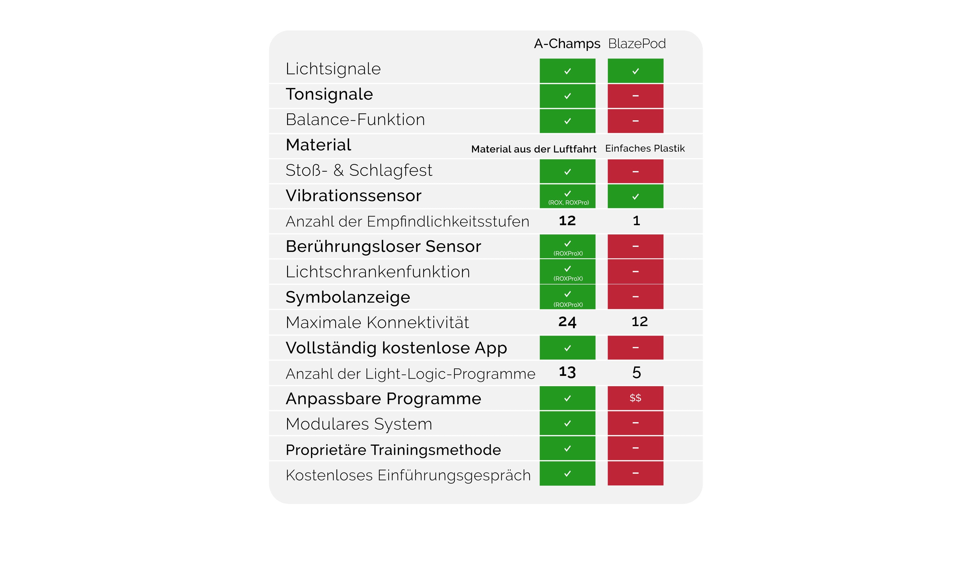 Why A-Champs is better than all the competition including Blazepod